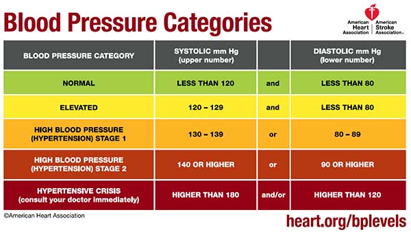 High Blood Pressure Emergency Room Treatment